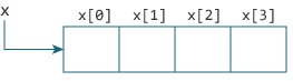Arrays as Pointers Relation between arrays and pointers