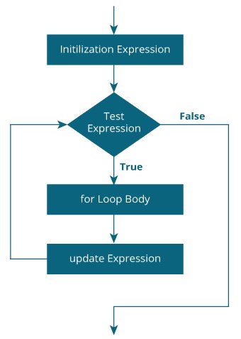 for loop Flowchart Flowchart of for loop in C programming