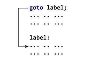 goto Statement How goto statement works?