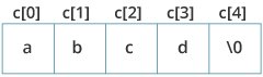 String Initialization Initialization of strings in C programming