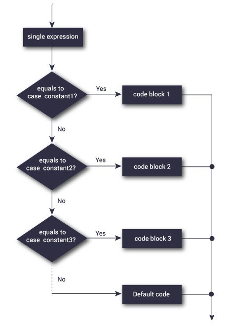 switch Statement Flowchart Flowchart of switch statement