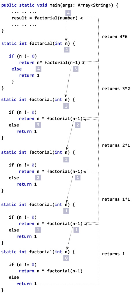 Factorial Program using Recursion Finding the factorial of a number using recursion