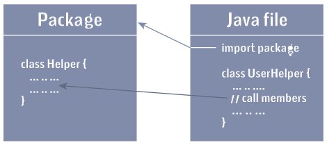 Java import package Importing packages in Java