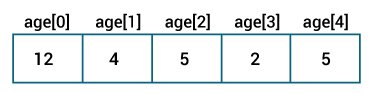 Array initialization Elements are stored in the array