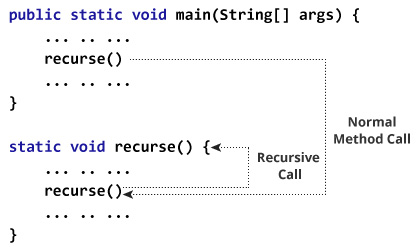 Working of Java Recursion A function is calling itself