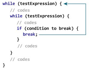 Working of break Statement with Nested Loops The break statement terminates the innermost while loop in case of nested loops.