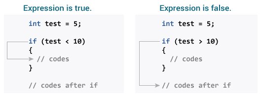 Working of if statement How if statement works in C programming?