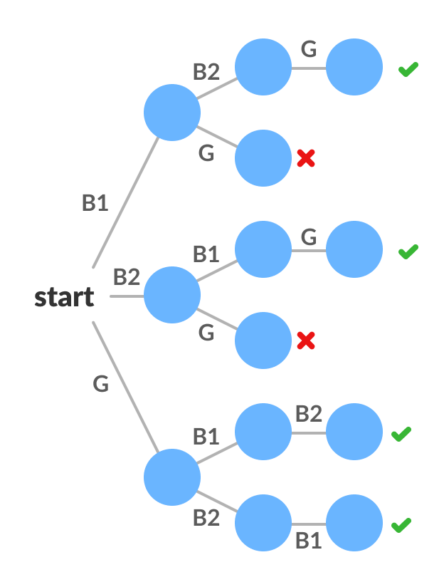 State state tree State state tree