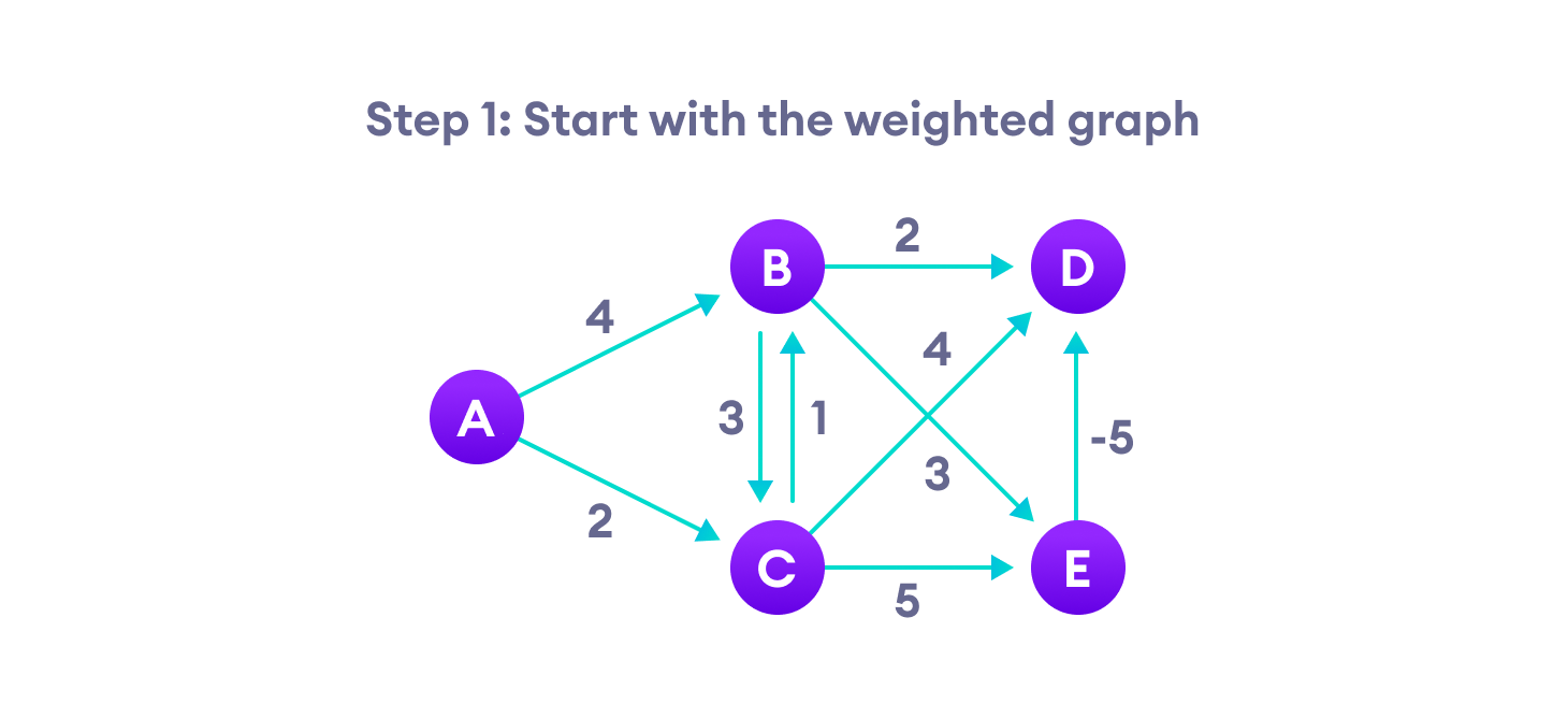 Bellman Ford's algorithm steps steps for bellman ford algorithm