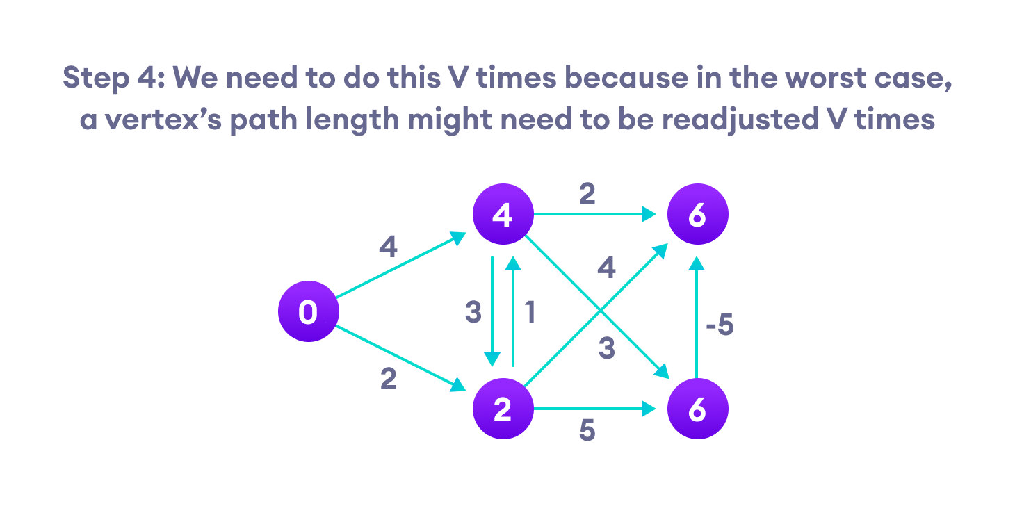 Bellman Ford's algorithm steps steps for bellman ford algorithm