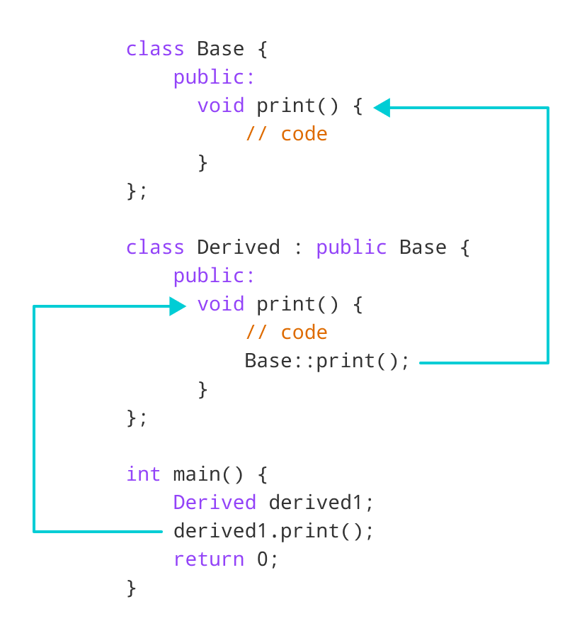 C++ Access Shadowed Function Inside Derived Class C++ Access Shadowed Function Inside Derived Class