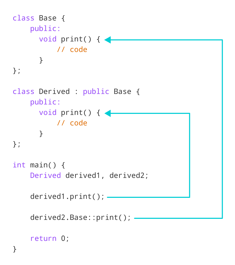 C++ Access Shadowed Function Using Derived Object C++ Access Shadowed Function Using Derived Object