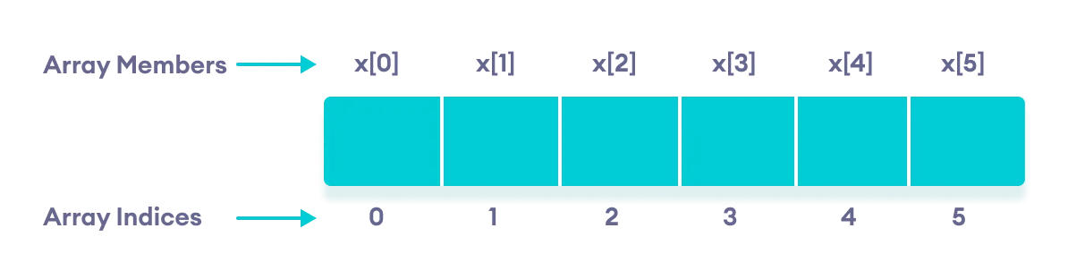 Elements of an array in C++ C++ Array Declaration
