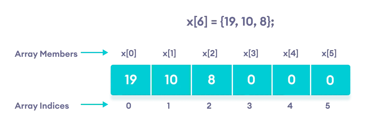C++ Array with empty members C++ Array with empty members