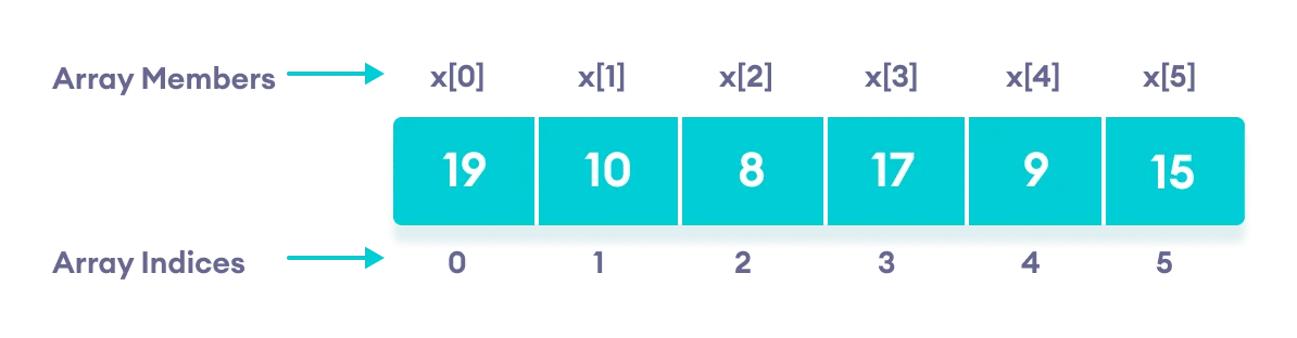 C++ Array elements and their data C++ Array Initialization
