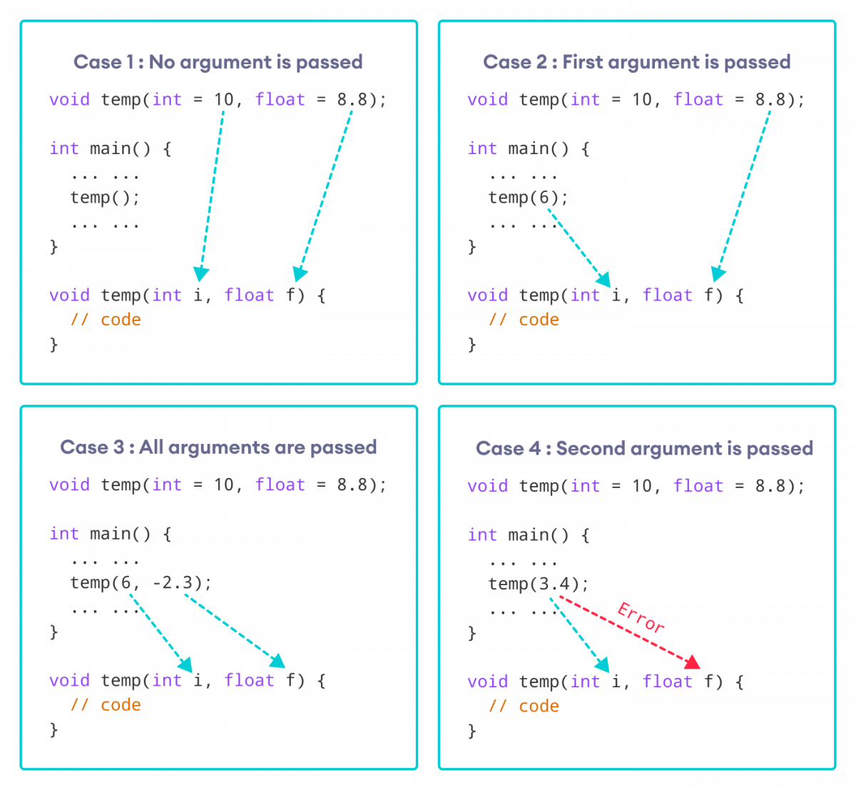 Working of Default Arguments in C++ Working of Default Arguments in C++ Programming