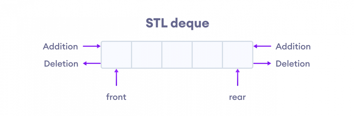 Deque Data Structure In a deque, we can insert and remove elements from both the front and rear.