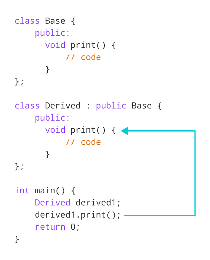 Working of C++ Function Shadowing Working of C++ Function Shadowing