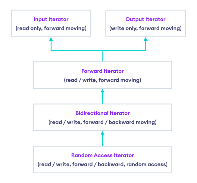 C++ Iterator Types Input Iterators, Output Iterators, Forward Iterators, Bidirectional Iterators, and Random Access Iterators are the five types of C++ iterators.