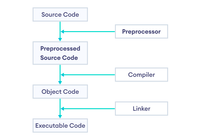 C++ preprocessor Working of C++ preprocessor in the compilation process