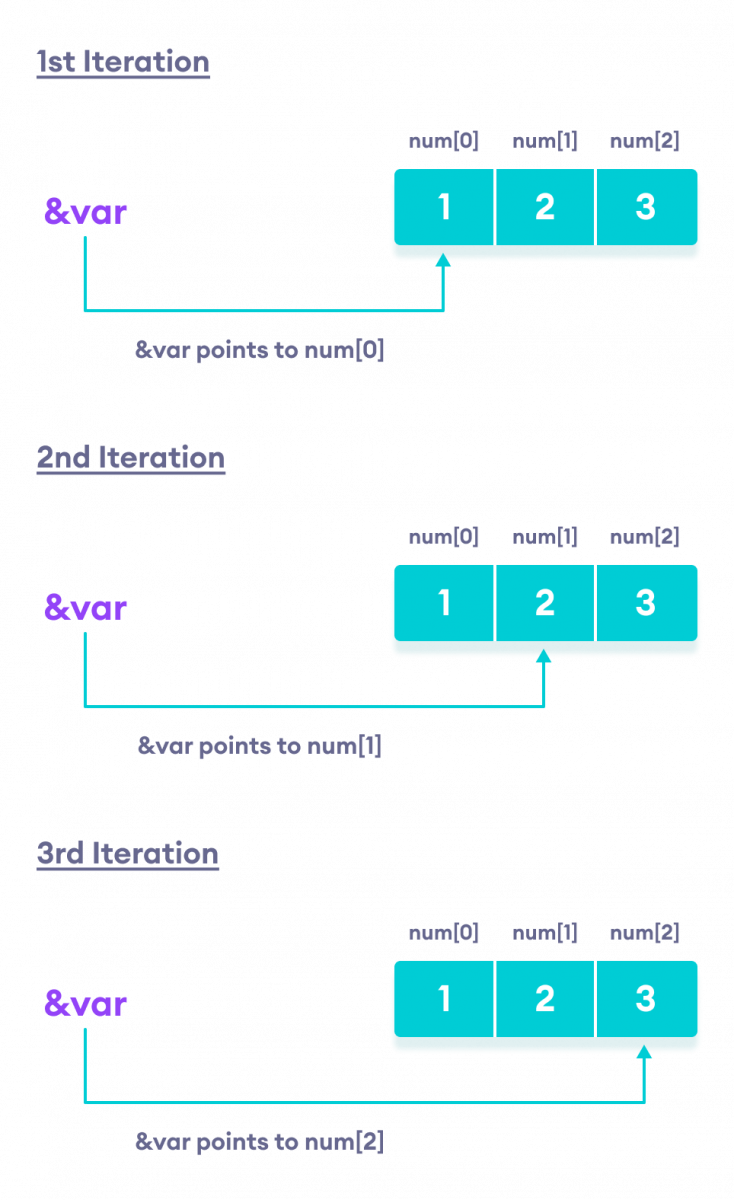 C++ Working of Address Pointing in Ranged for Loop Working of Address Pointing in Ranged for Loop in C++
