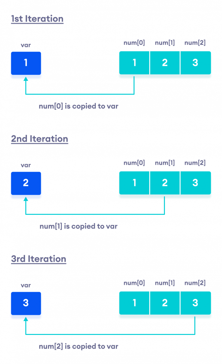 C++ Working of Ranged for Loop Working of Ranged for Loop in C++