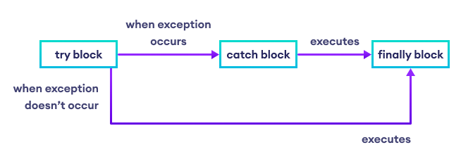 C# finally block finally block is always getting executed