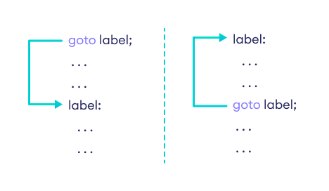 Working of goto in C# Working of goto in C#