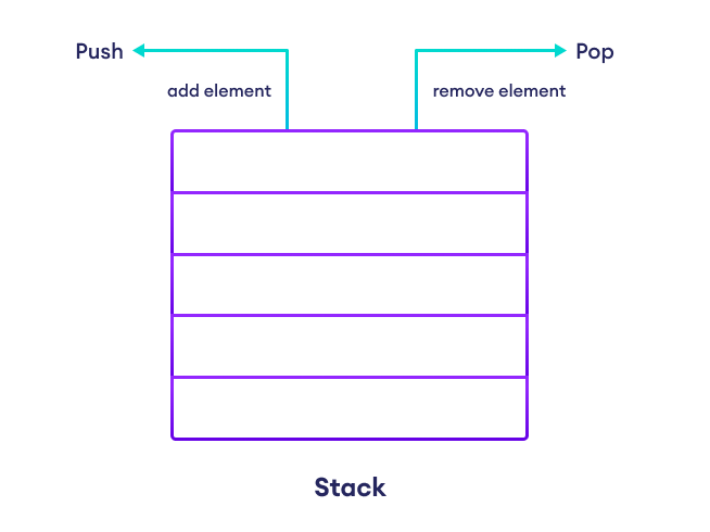 Working of stack data structure Working of stack data structure