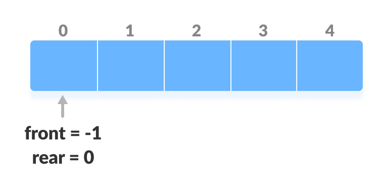 Initialize array initialize an array and pointers for deque operations
