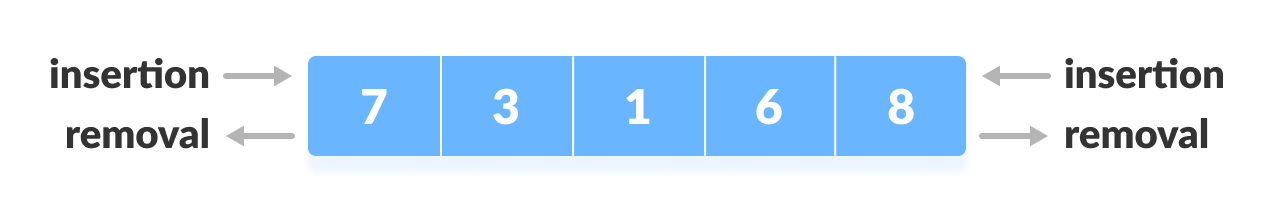 Double ended queue representation of deque data structure
