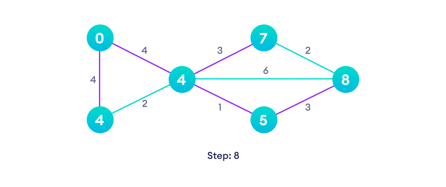 Dijkstra's algorithm steps Repeat until all the vertices have been visited