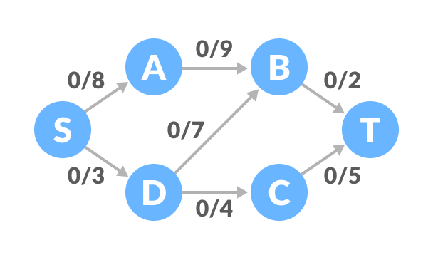 Flow network Flow network