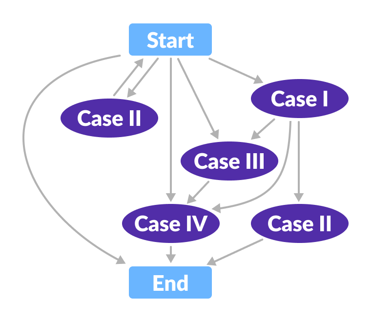 flowchart for deletion operation deletion-fix algorithm