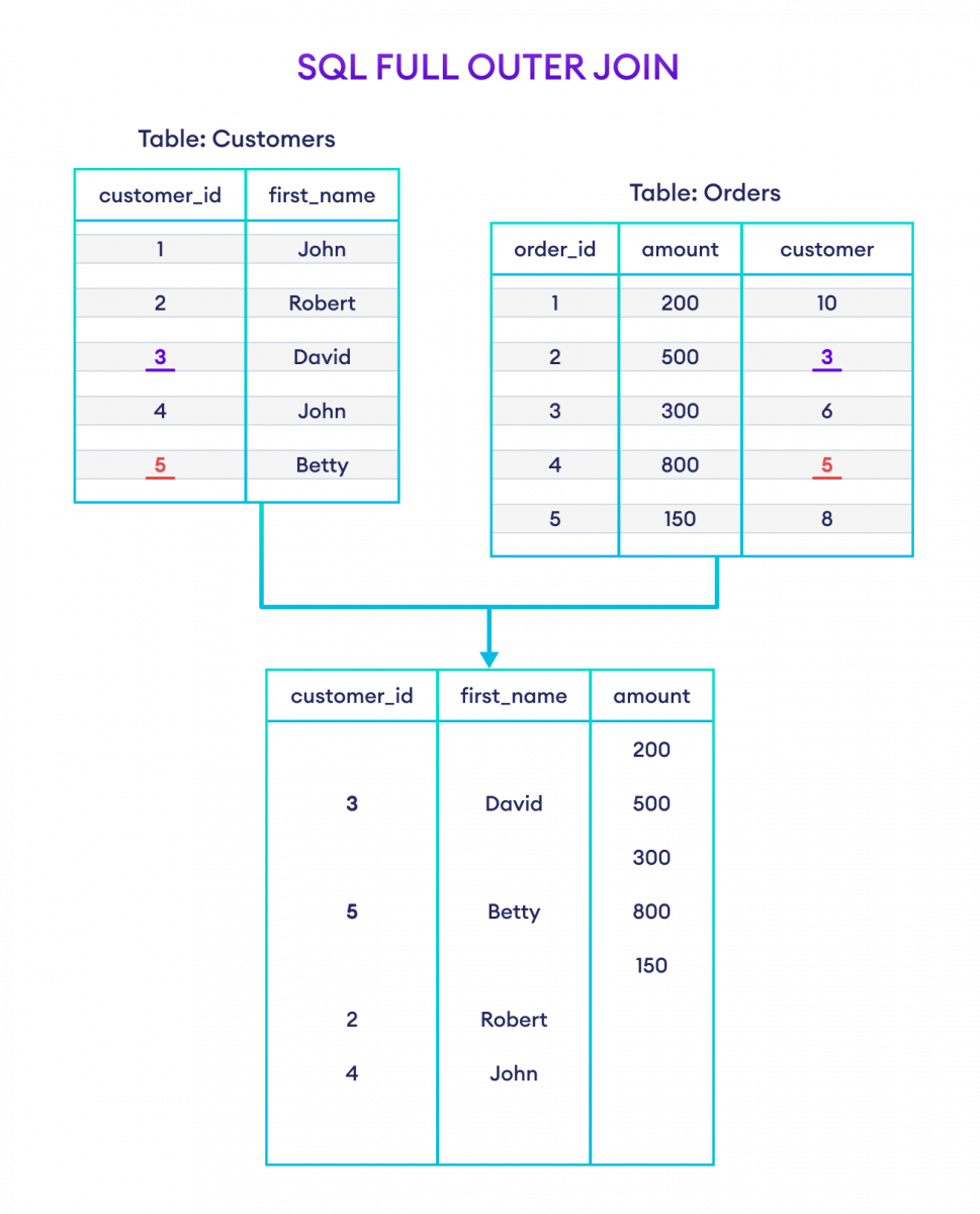 SQL FULL OUTER JOIN Example How to use FULL OUTER JOIN in SQL