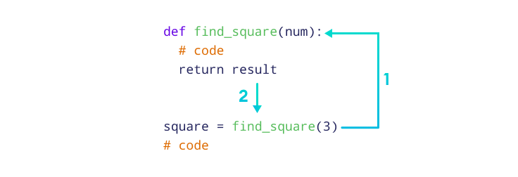 Working of Python Functions How function works in Python?
