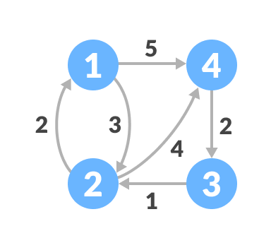 initial graph graph