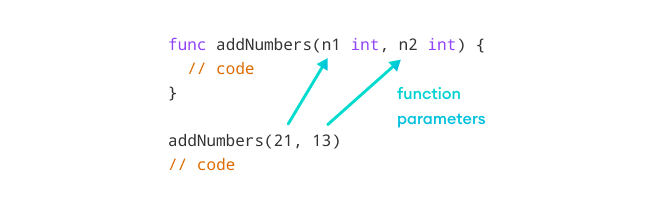 Working of Function with Parameters To pass values in the function, we use parameters.