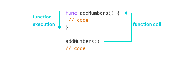 Working of function in Go To run a function, we need to call the function.