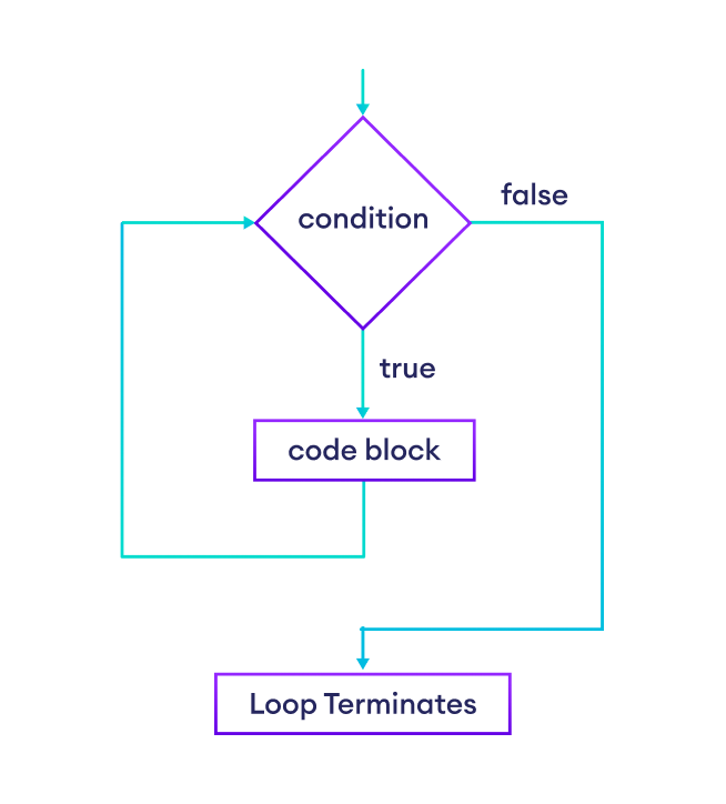 While loop in Go programming A while loop runs a block of code repeatedly until the condition becomes false.