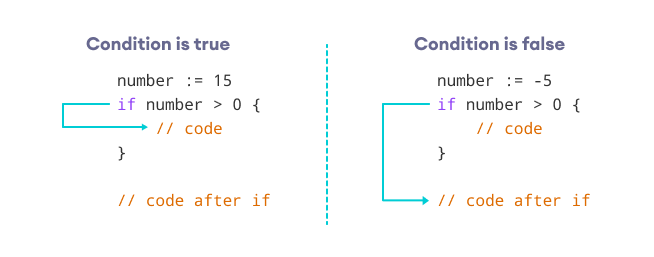 Working of if statement in Go Working of if statement in Go programming