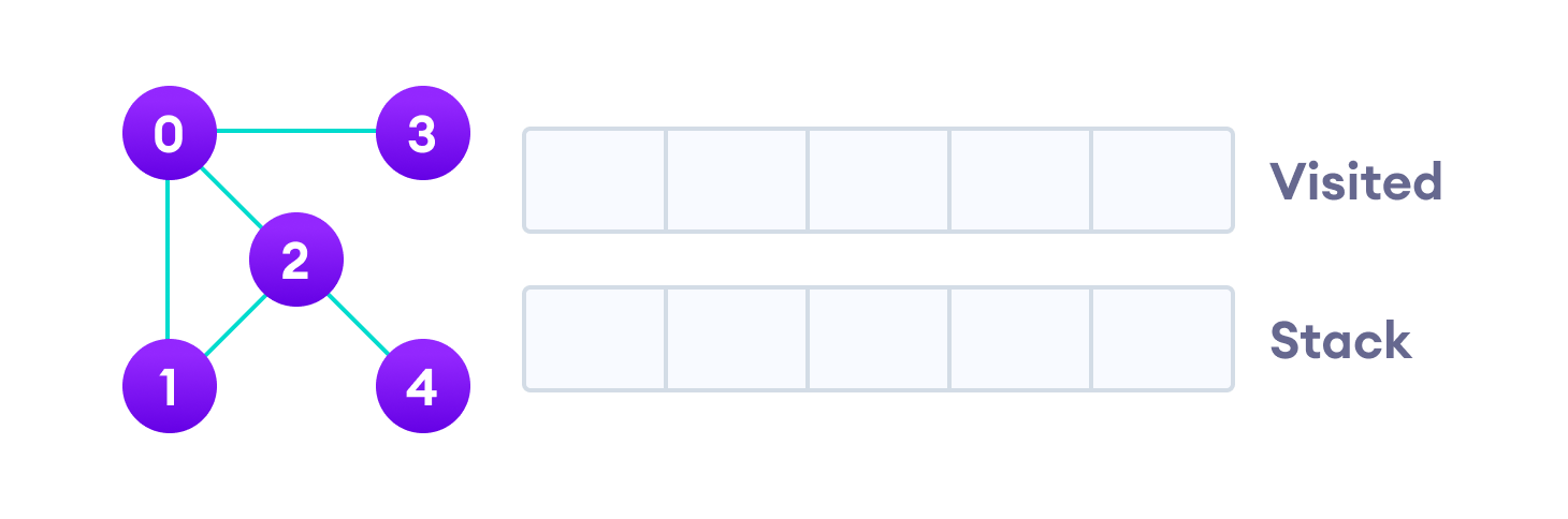 A DFS example We start from vertex 0, the DFS algorithm starts by putting it in the Visited list and putting all its adjacent vertices in the stack.