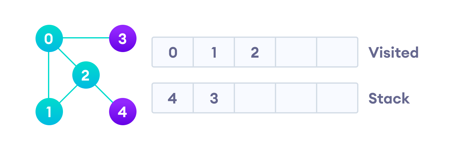 A DFS example Vertex 2 has an unvisited adjacent vertex in 4, so we add that to the top of the stack and visit it.