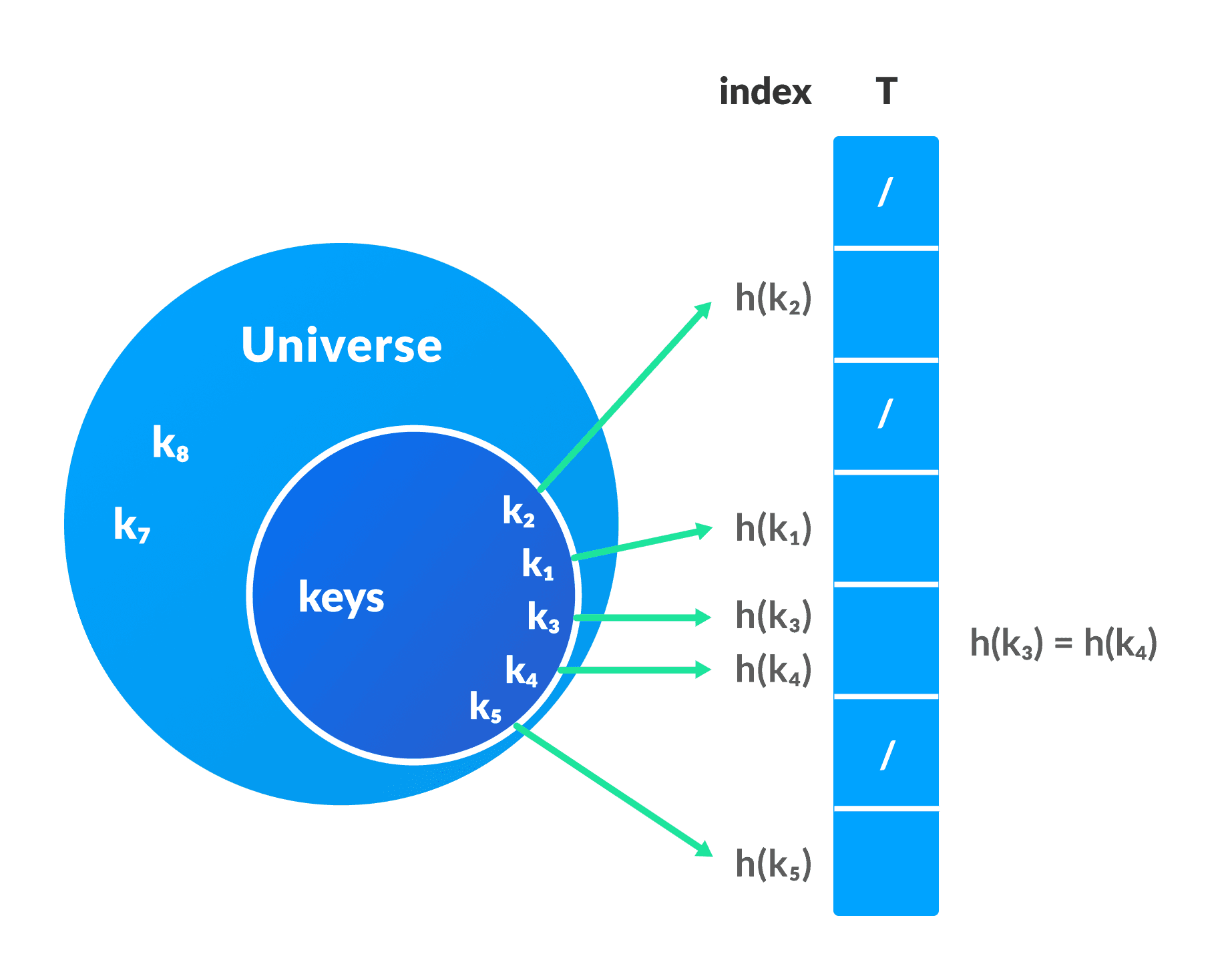 Hash Table representation Hash Table representation