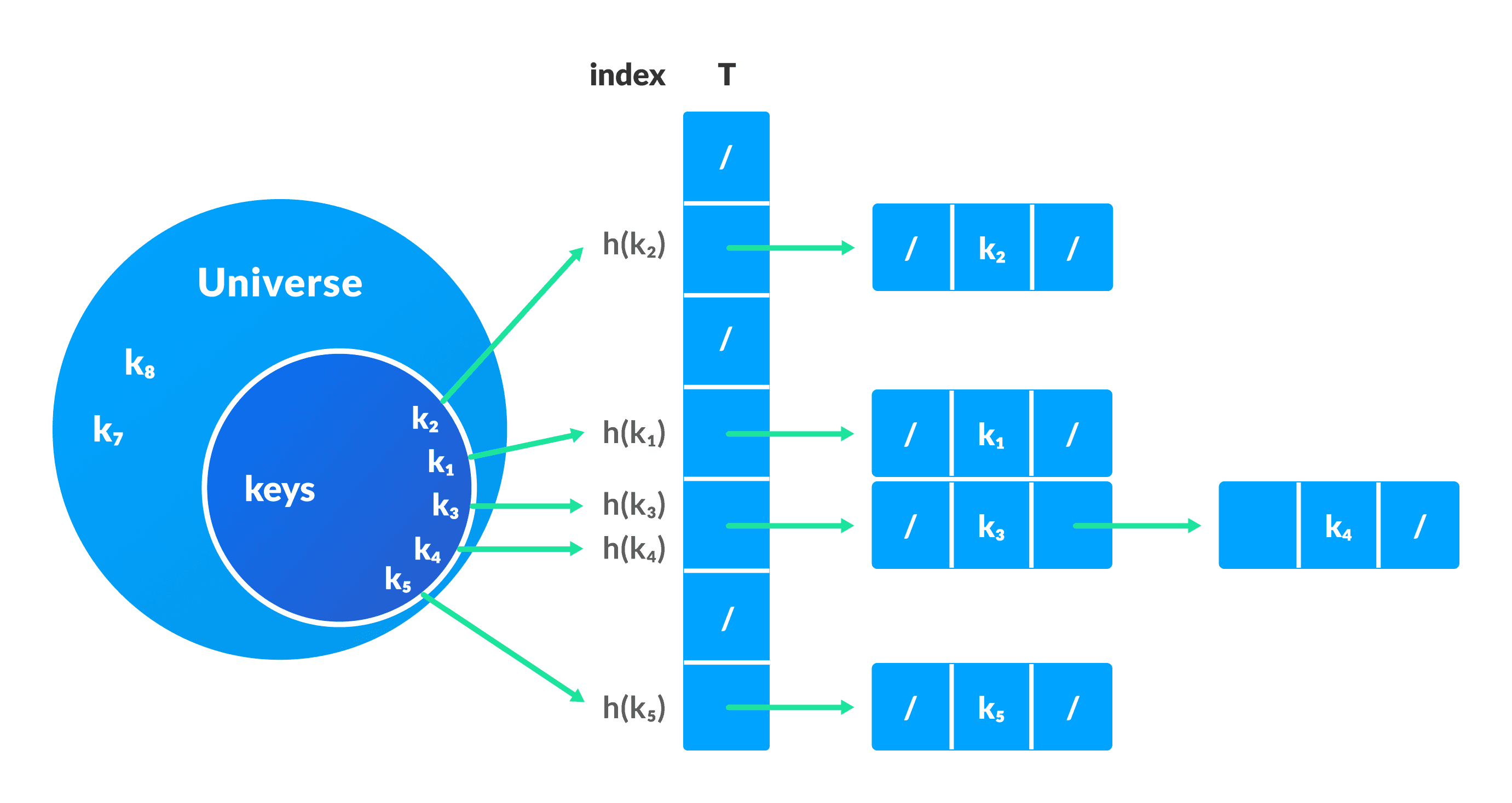 Collision resolution by doubly linked list. chaining method used to resolve collision in hash table