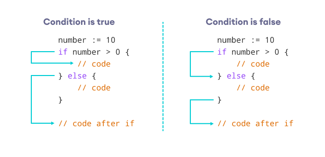 Working of if..else in Go Working of if...else in Go programming