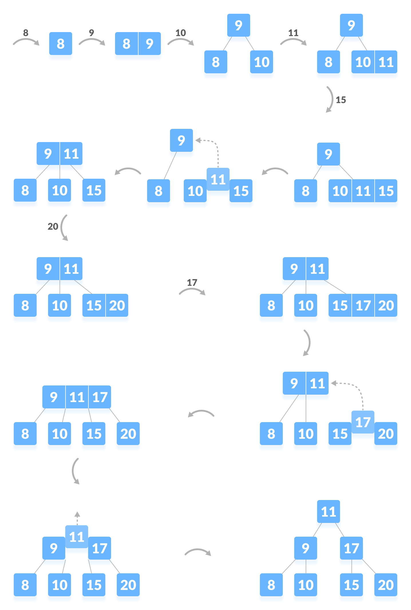 Inserting elements into a B-tree Inserting elements into a B-tree