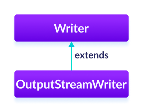 OutputStreamWriter extends the abstract class Writer OutputStreamWriter