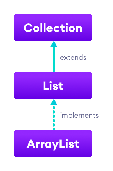 Java ArrayList Implementation The List interface extends the Collection interface and the ArrayList class implements List.