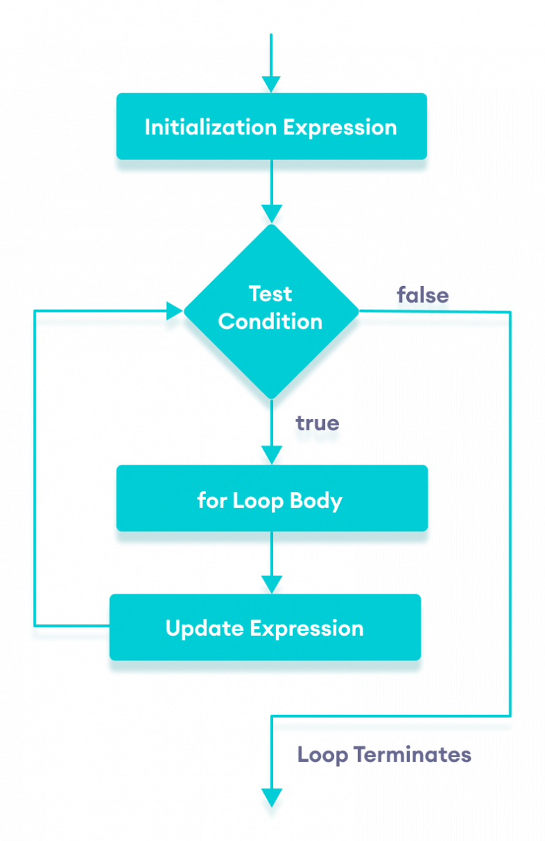 Working of for loop in Java Working of for loop in Java with flowchart